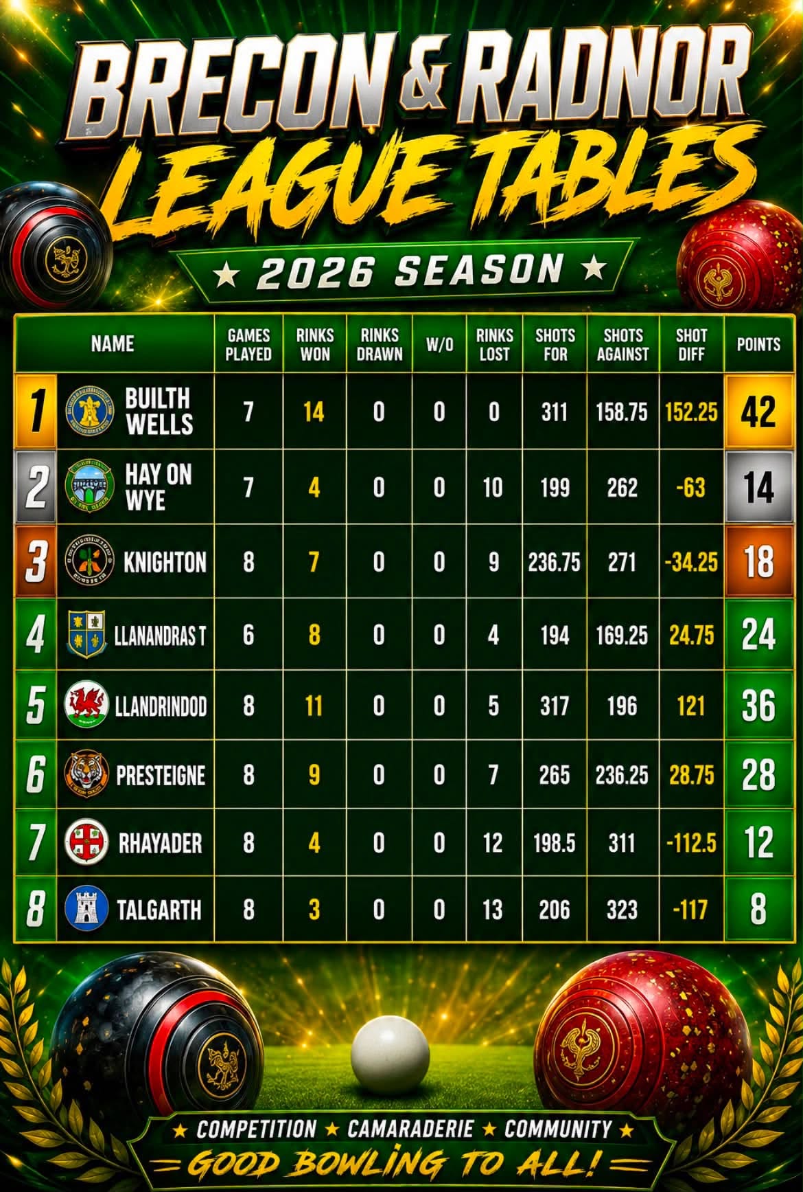 Mid Wales League Table