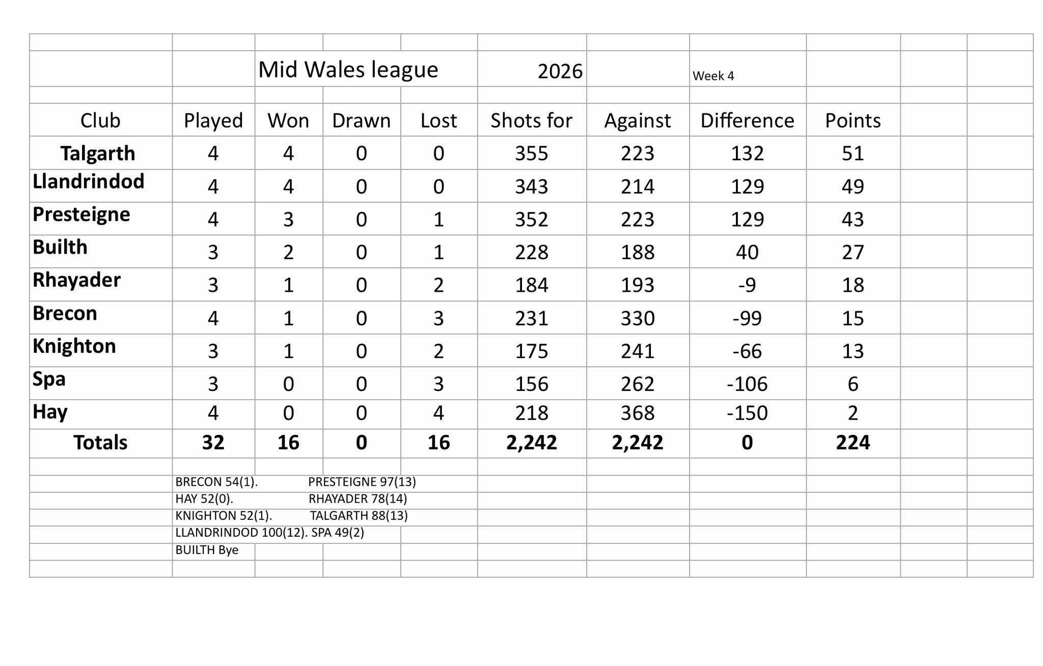 Mid Wales League Table