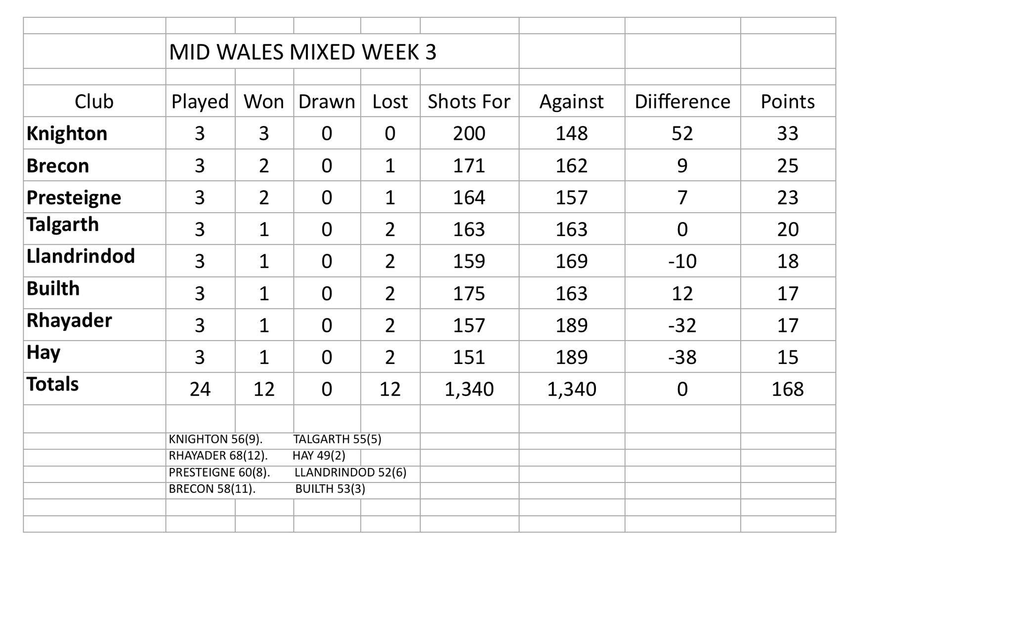 Mixed League Table