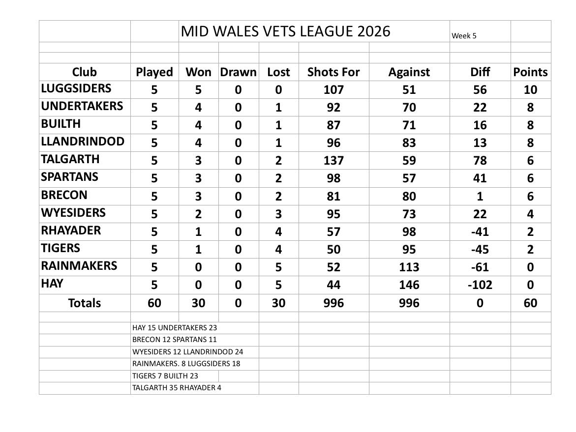 Mid Wales Veterans League Table